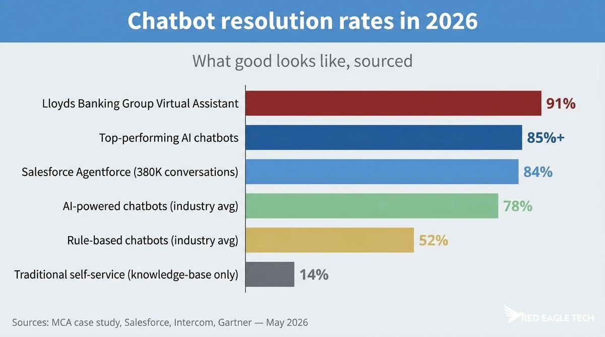 Chatbot resolution rates in 2026 - rule-based 52%, AI-powered 78%, Salesforce Agentforce 84%, Lloyds Banking Group 91% - sourced benchmark spread