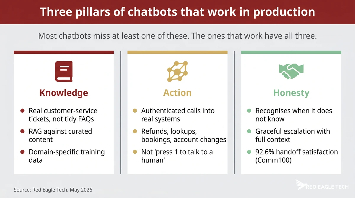 The three pillars of chatbots that work in production - Knowledge from real customer tickets, Action via authenticated system integrations, Honesty in escalation to humans