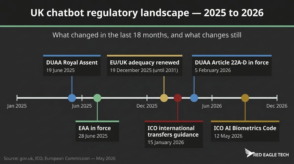 UK 2025-2026 AI chatbot regulatory timeline - DUAA Royal Assent June 2025, EAA in force June 2025, EU/UK adequacy renewed December 2025, ICO international transfers guidance January 2026, DUAA Article 22 February 2026, ICO AI Biometrics Code May 2026