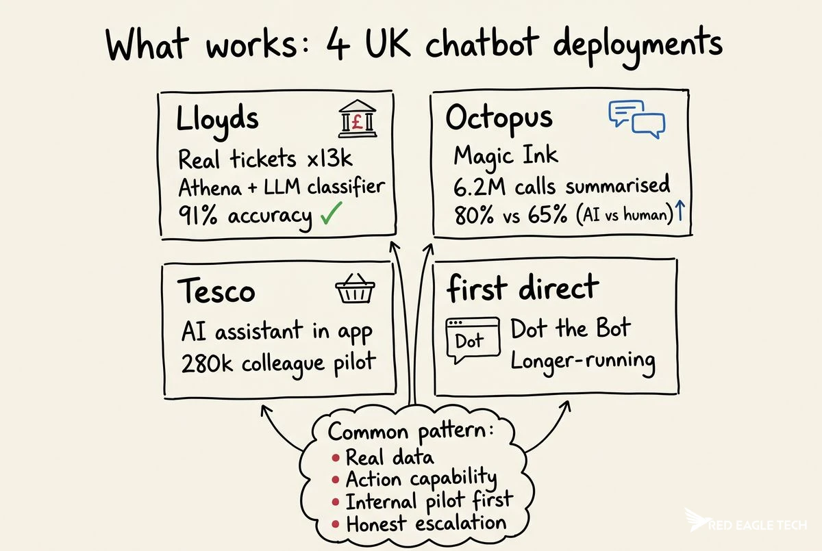 Hand-drawn whiteboard sketch synthesising the common pattern across Lloyds, Octopus, Tesco and first direct UK chatbot deployments - real data, action capability, internal pilot, honest escalation