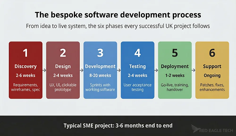 The six-phase bespoke software development process - discovery, design, development, testing, deployment and ongoing support