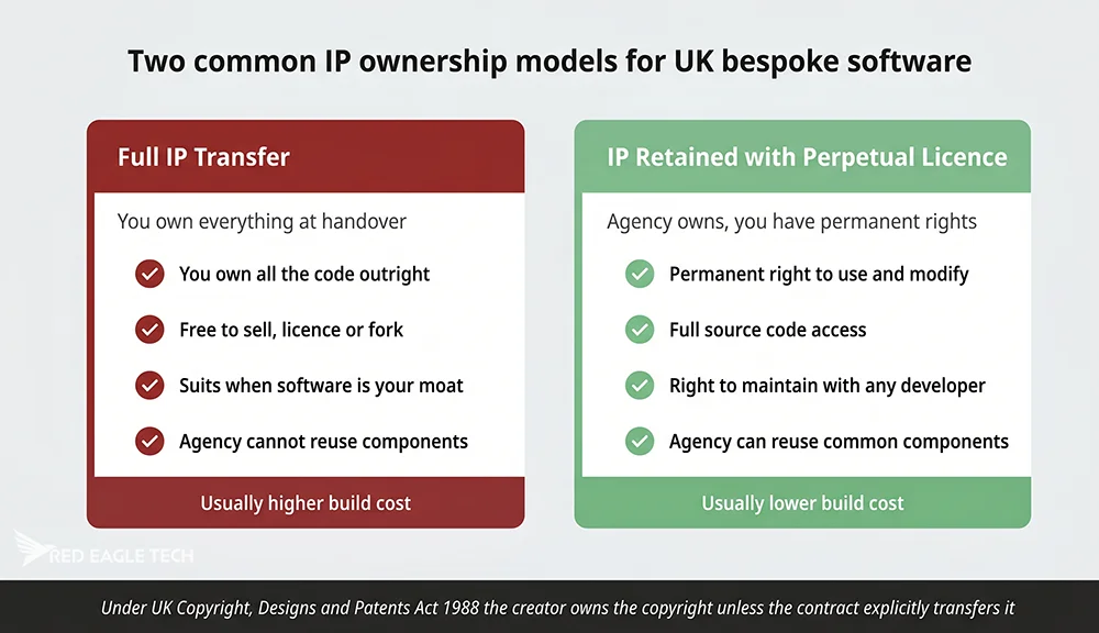 IP ownership models for UK bespoke software: full IP transfer versus perpetual licence, compared side by side