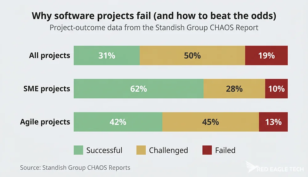 Software project success rates - 31% of all projects succeed versus 62% for SME projects and 42% for Agile projects