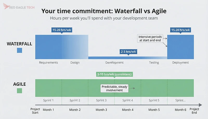 Timeline comparison showing waterfall involvement peaks at start and end, while agile involvement is consistent throughout