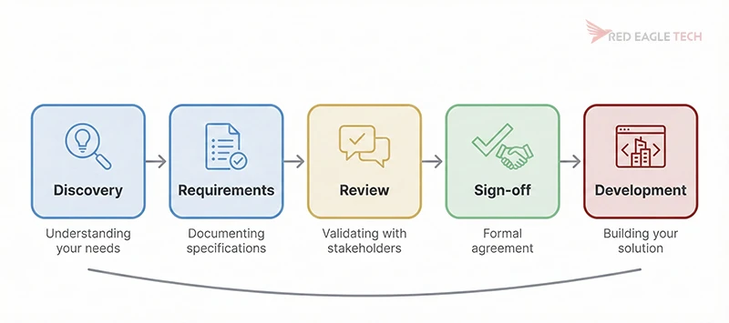 Process flow from discovery through requirements, review, sign-off to development