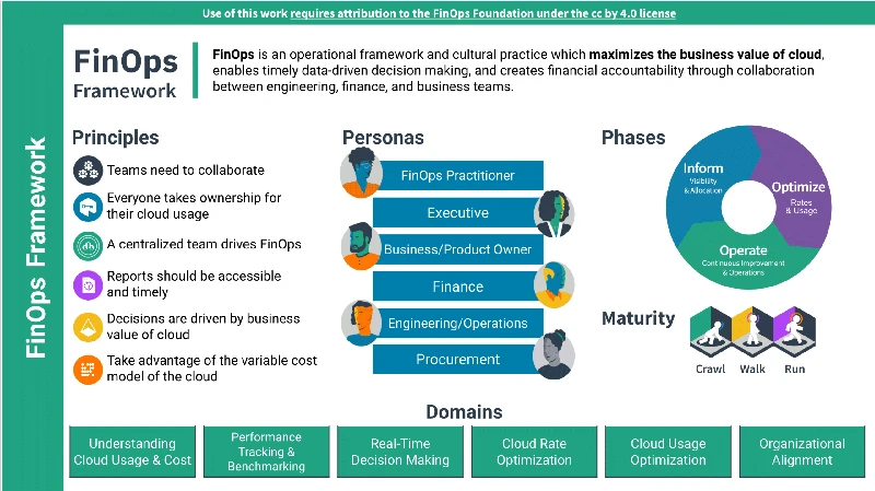 FinOps Framework overview showing the Inform, Optimize, and Operate phases for cloud cost management