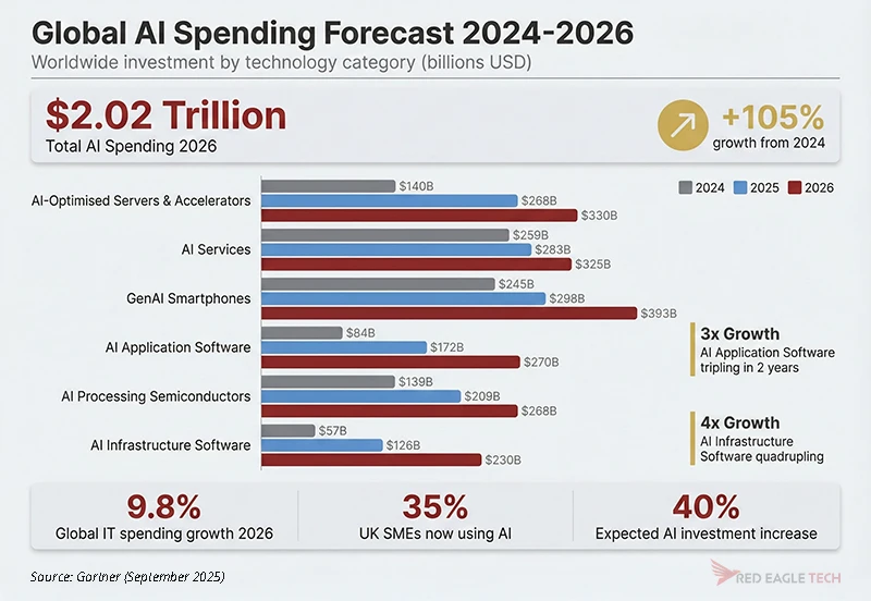 Global AI spending forecast 2024-2026 showing growth from $988 billion to $2.02 trillion across technology categories
