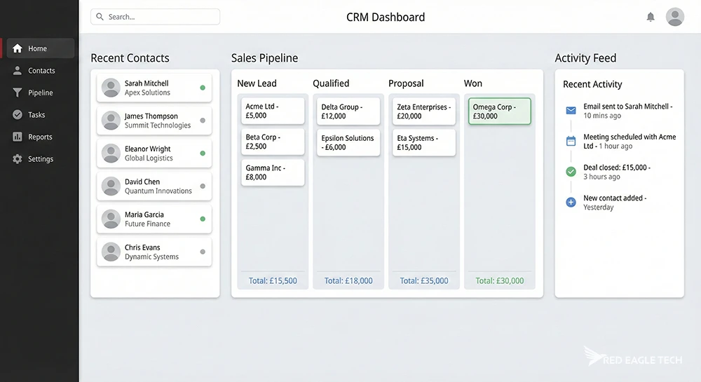 Example CRM dashboard showing contact management, sales pipeline, and activity tracking
