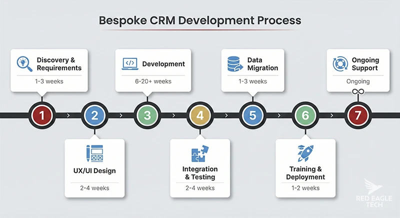 Bespoke CRM development process: 7 steps from discovery to ongoing support