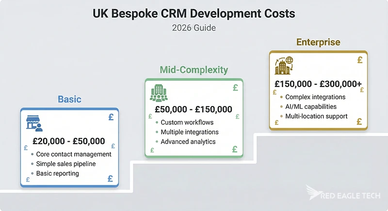 UK bespoke CRM development costs: Basic (£20k-£50k), Mid-complexity (£50k-£150k), Enterprise (£150k-£300k+)