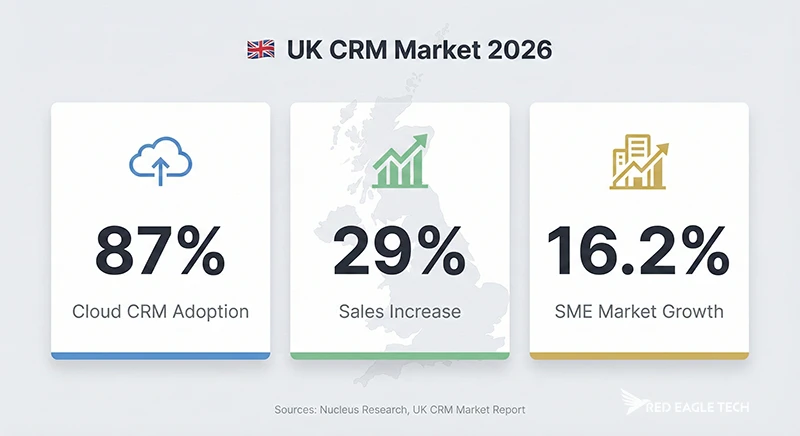 UK CRM market statistics: 87% cloud adoption, 29% sales increase, 16.2% SME growth rate