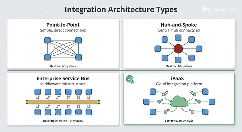 Comparison of four system integration architecture patterns: Point-to-Point, Hub-and-Spoke, ESB, and iPaaS