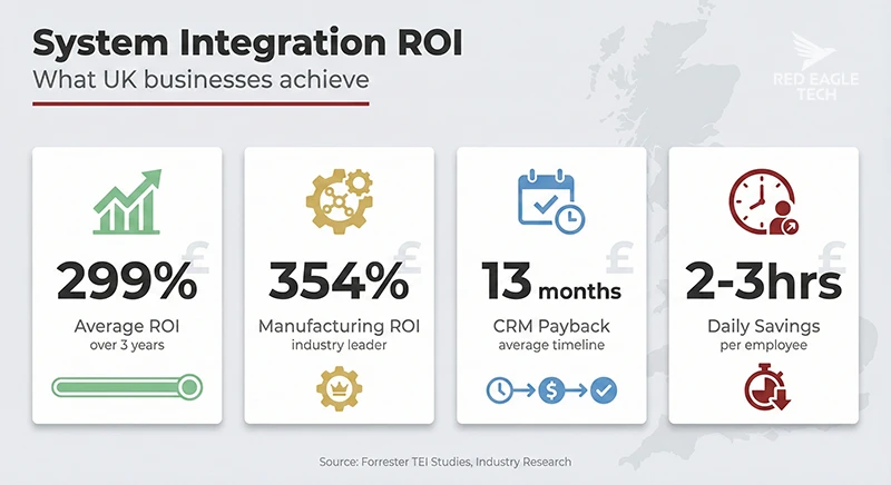 UK system integration ROI statistics: 299% average ROI, 354% manufacturing ROI, 13-month CRM payback, 2-3 hours daily savings per employee