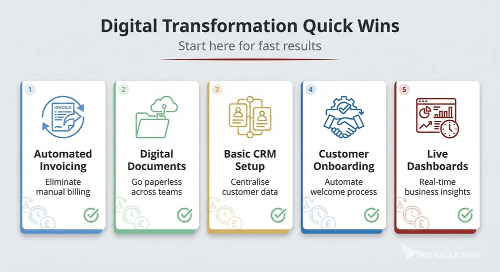 Common digital transformation quick wins for SMEs: Automated invoicing, Digital documents, Basic CRM setup, Customer onboarding automation, Live dashboards