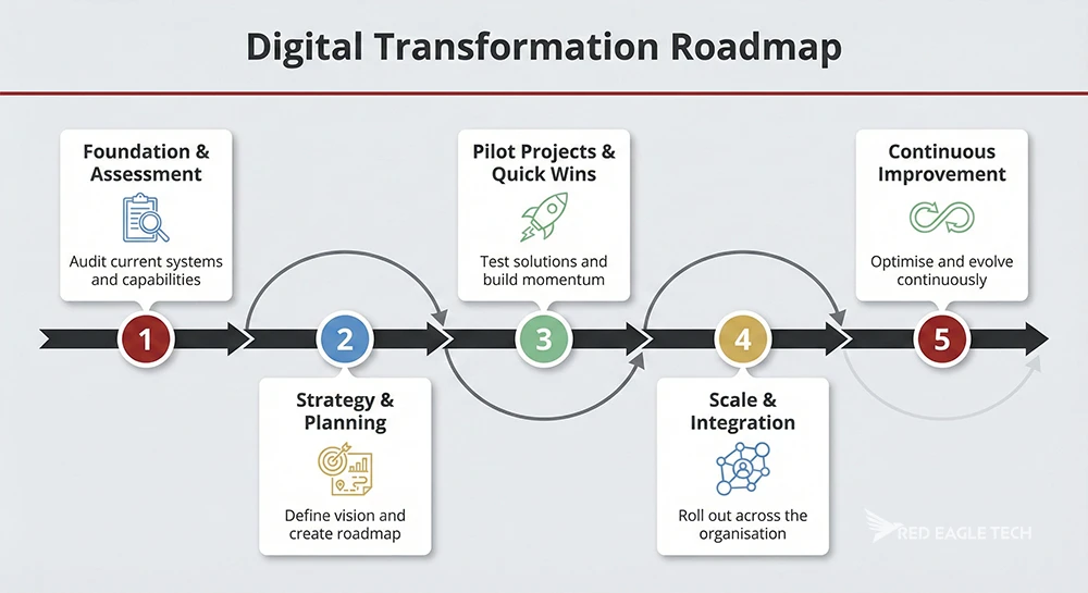 The 5 stages of digital transformation for UK SMEs: Foundation and assessment, Strategy and planning, Pilot projects and quick wins, Scale and integration, Continuous improvement