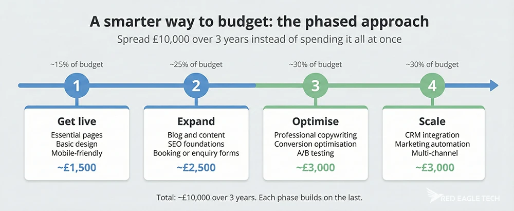 Four-phase website budget timeline showing how to spread investment from getting live through to scaling