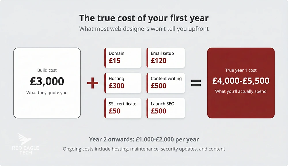 Infographic showing how a £3,000 website build becomes £4,000 to £5,500 in year one once hidden costs like hosting, domain, SSL, email, and content are added