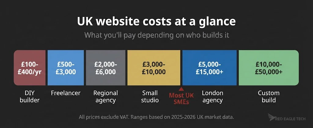 UK website cost spectrum from DIY builders at under £500 to custom web applications at £50,000 plus