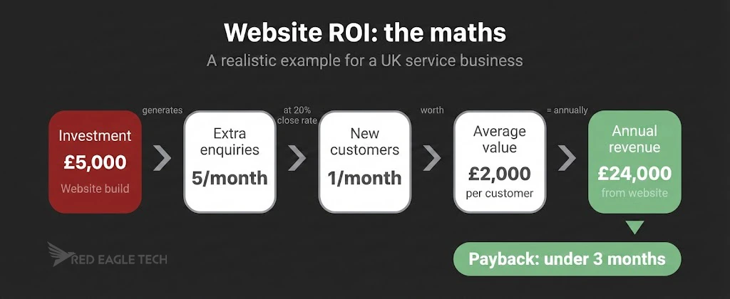 ROI calculation showing how a £5,000 website investment generates £24,000 in annual revenue with payback in under 3 months