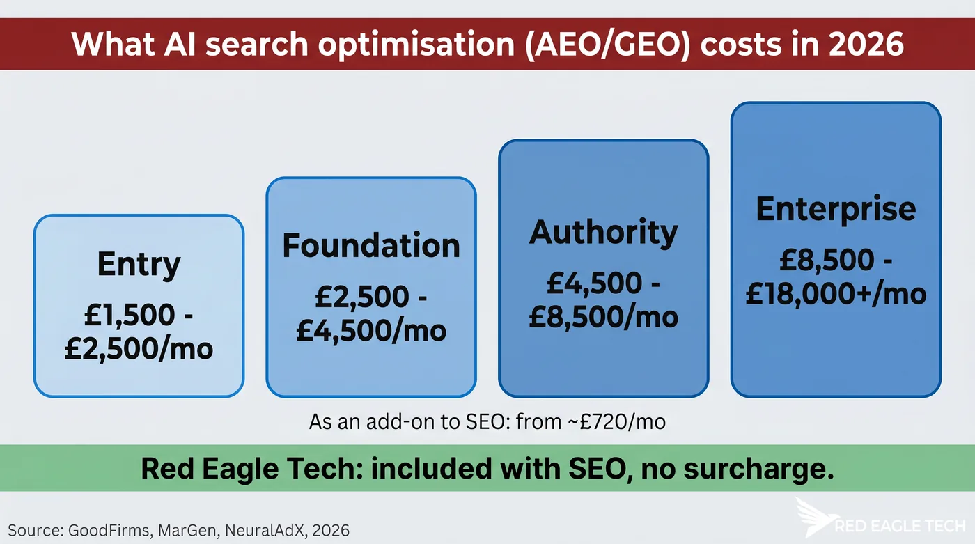 UK AEO/GEO pricing tiers for 2026, from £1.5k/mo entry to £18k+/mo enterprise, included at no surcharge by Red Eagle Tech