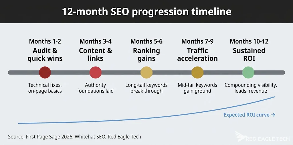 12-month SEO timeline with five milestones: months 1-2 audit and quick wins, 3-4 content and links, 5-6 ranking gains, 7-9 traffic acceleration, 10-12 sustained ROI - with a rising expected-ROI curve