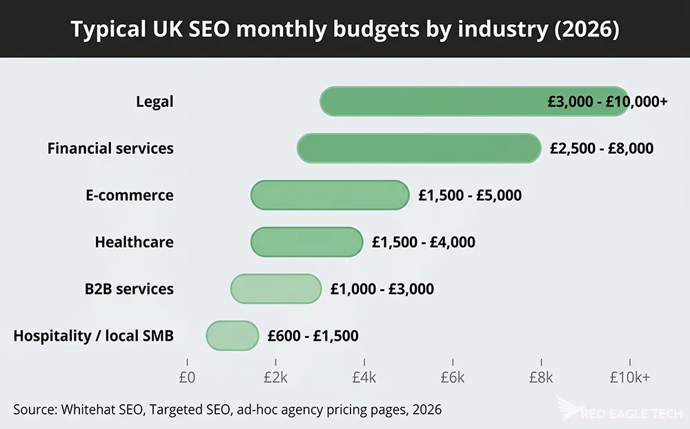 Horizontal bar chart of typical UK monthly SEO budgets by industry: legal £3k-£10k+, financial services £2.5k-£8k, e-commerce £1.5k-£5k, healthcare £1.5k-£4k, B2B £1k-£3k, hospitality £600-£1.5k