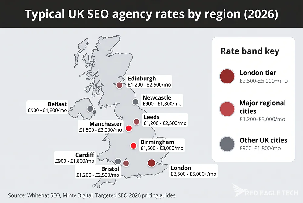 UK map showing typical SEO agency rates by region: London £2.5k-£5k+, Manchester / Birmingham £1.5k-£3k, other regions £900-£1.8k per month