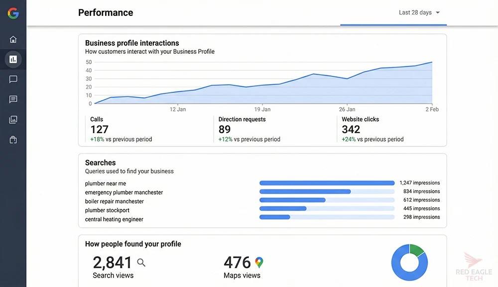 Google Business Profile Performance dashboard showing example search queries, profile views, and customer actions data