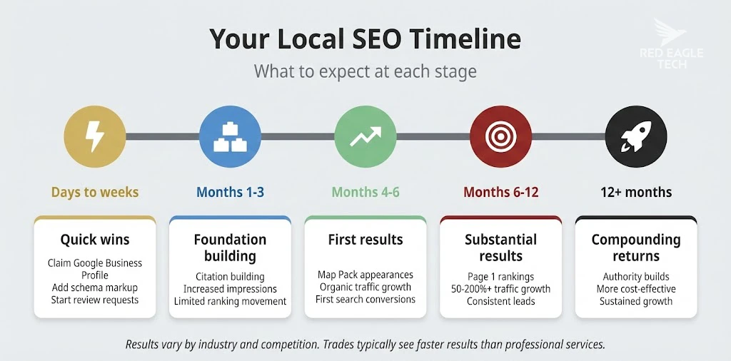 Local SEO timeline infographic showing expected results from quick wins through to 12 months of sustained effort