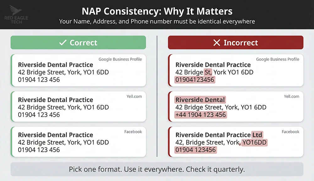 NAP consistency infographic comparing correct consistent formatting with incorrect inconsistent formatting across business directories