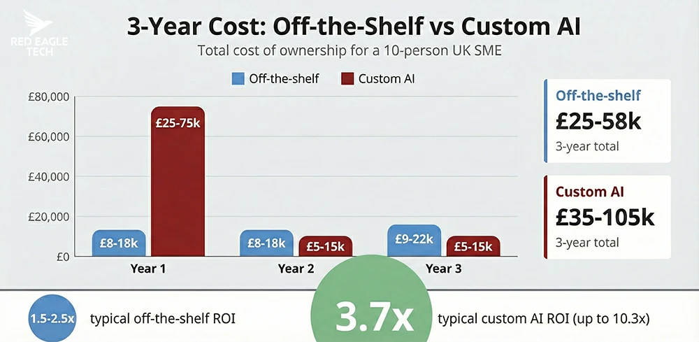 Three-year cost comparison infographic showing total cost of ownership for off-the-shelf versus custom AI solutions for UK SMEs