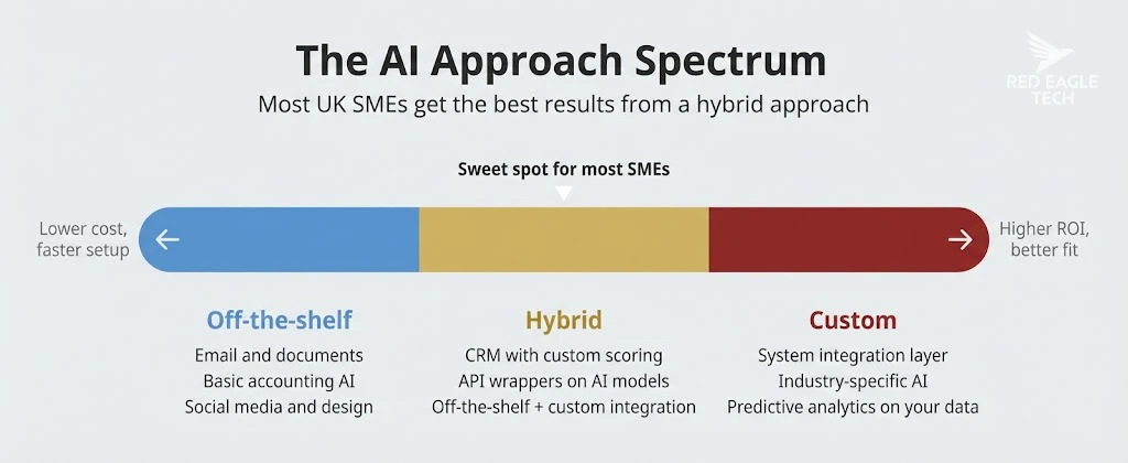 AI approach spectrum infographic showing the range from off-the-shelf through hybrid to custom AI solutions