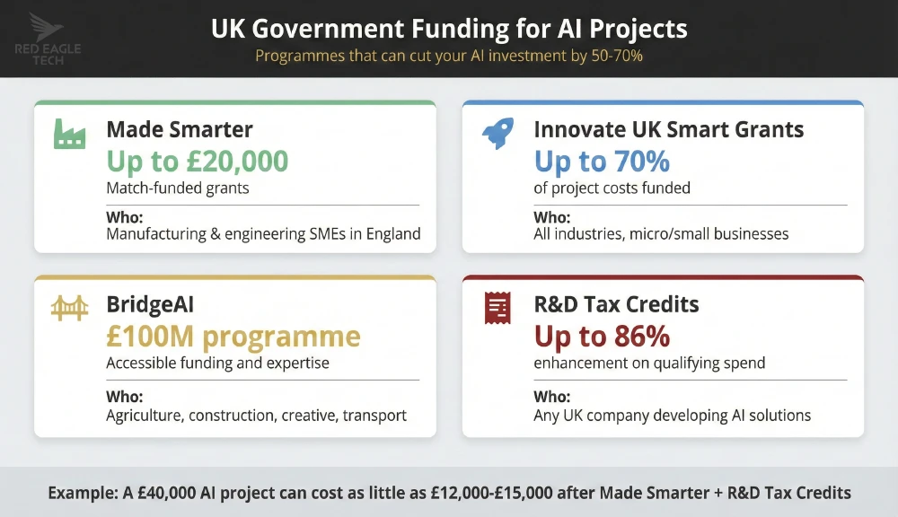 UK government AI funding programmes infographic showing Made Smarter, Smart Grants, BridgeAI, and R&D Tax Credits with eligibility and amounts