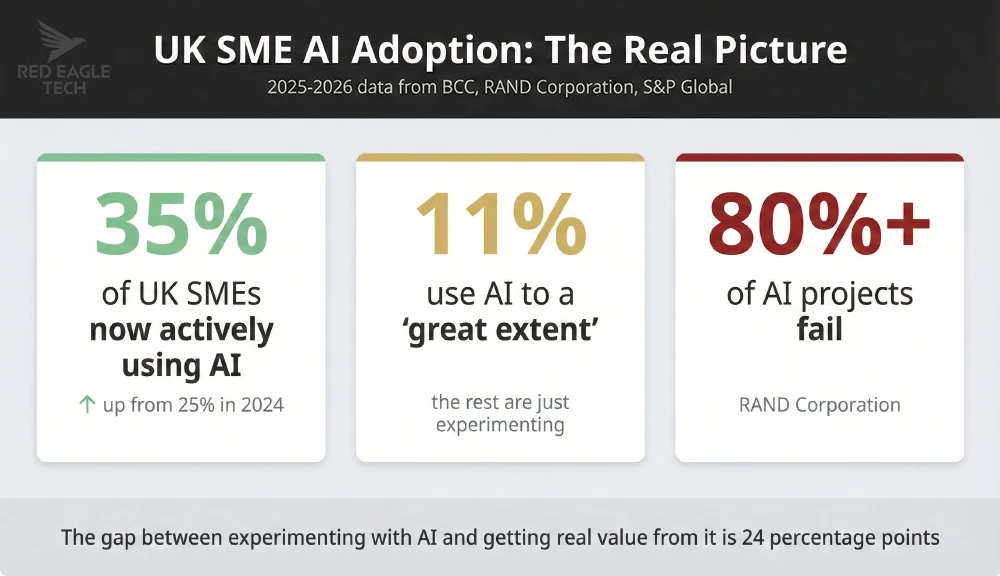 UK SME AI adoption statistics infographic showing 35% active adoption, 11% deep usage, and 80% project failure rate