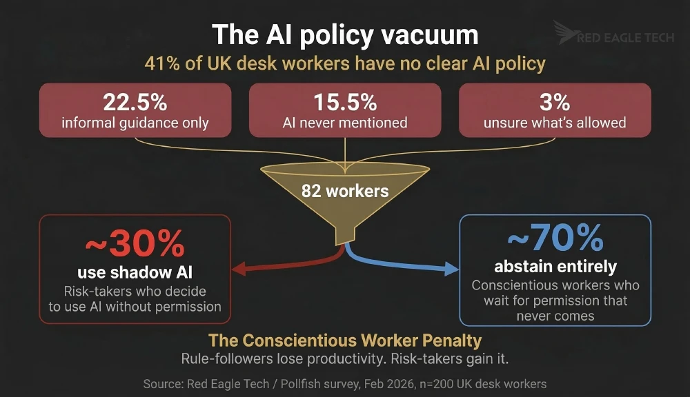 Infographic showing how the AI policy vacuum splits workers into risk-takers who use shadow AI and a conscientious majority who abstain, creating a two-tier workforce