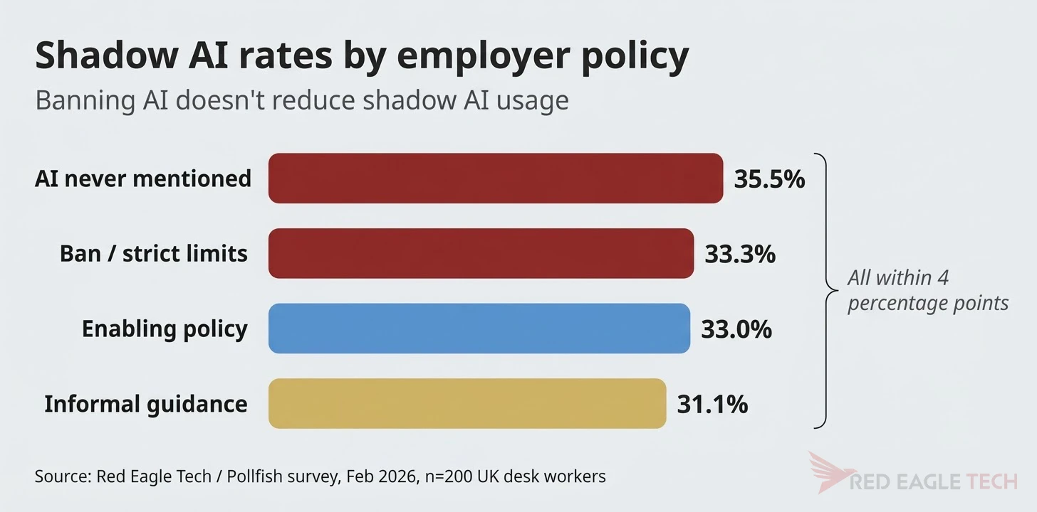 Horizontal bar chart showing shadow AI usage rates by employer policy type, demonstrating that banning AI does not reduce shadow AI