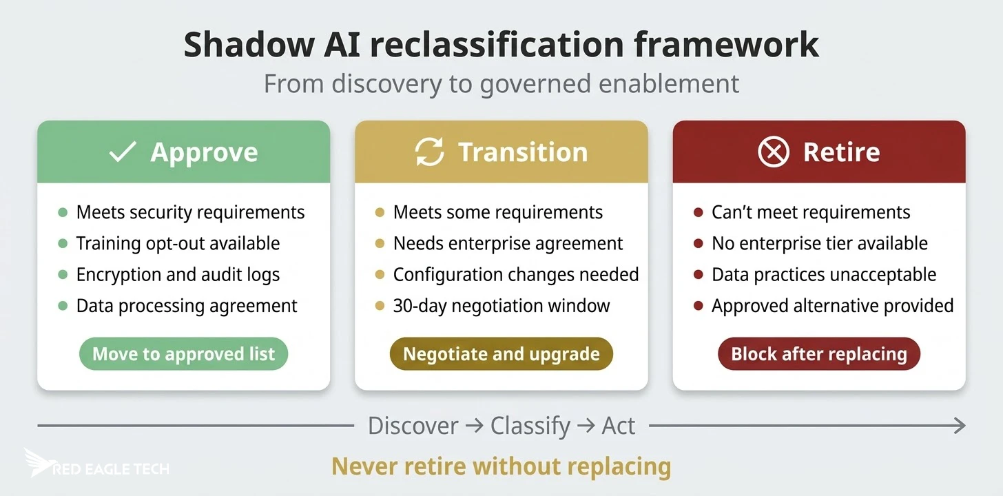 Three-step framework for reclassifying shadow AI tools: approve, transition, or retire with replacement