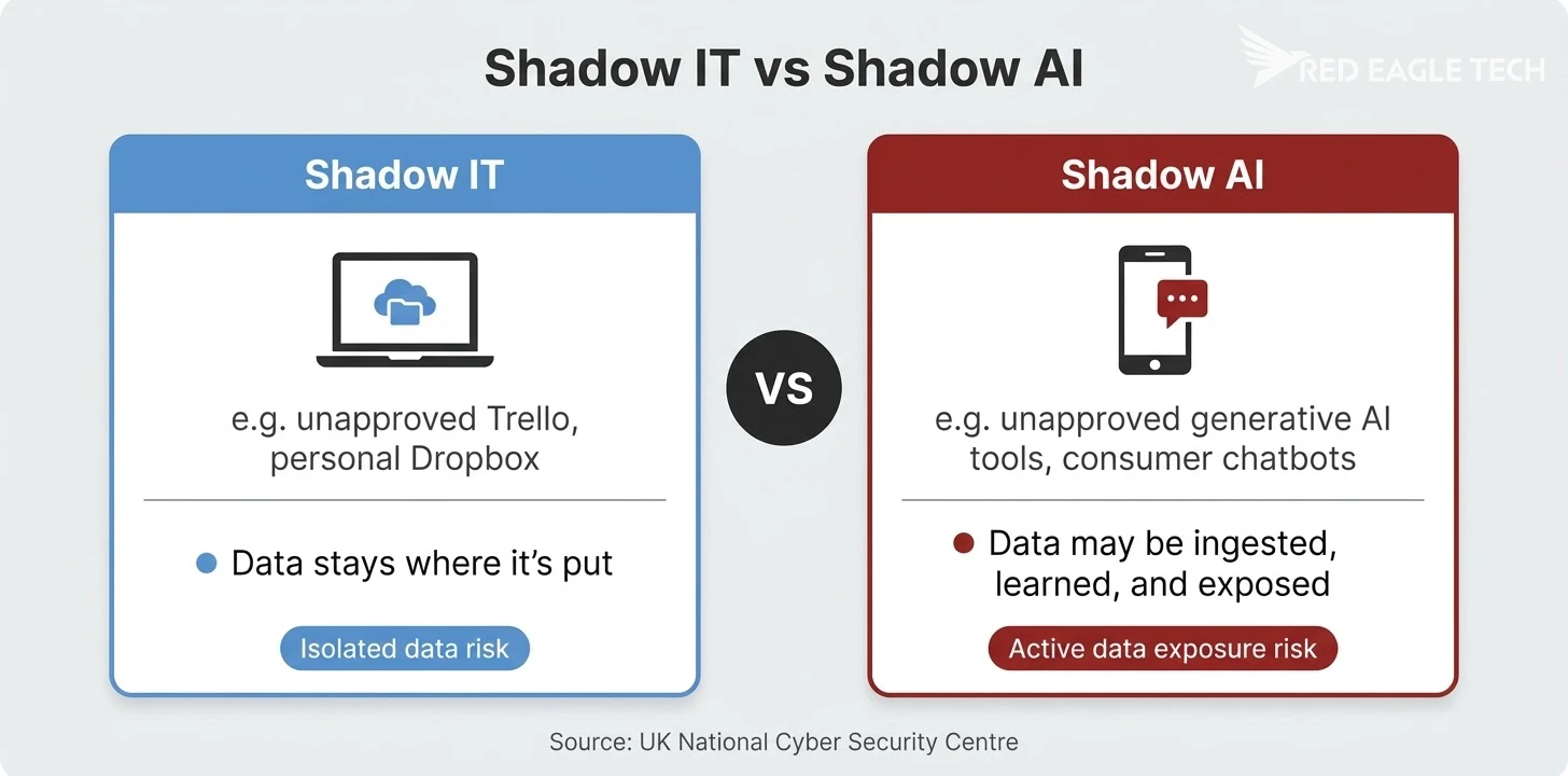 Comparison diagram showing the key differences between shadow IT and shadow AI, highlighting that shadow AI data may be ingested and learned by AI models