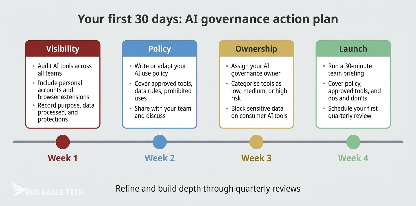 30-day AI governance action plan for SMEs: week 1 visibility, week 2 policy, week 3 ownership and controls, week 4 training and launch