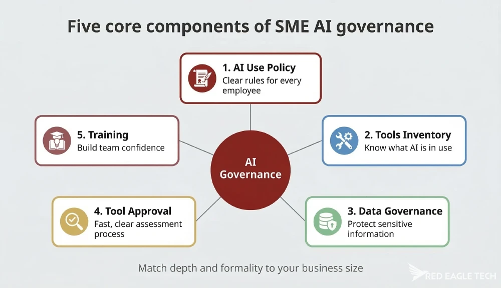 Five core components of SME AI governance: policy, inventory and risk register, data governance, tool approval, and training