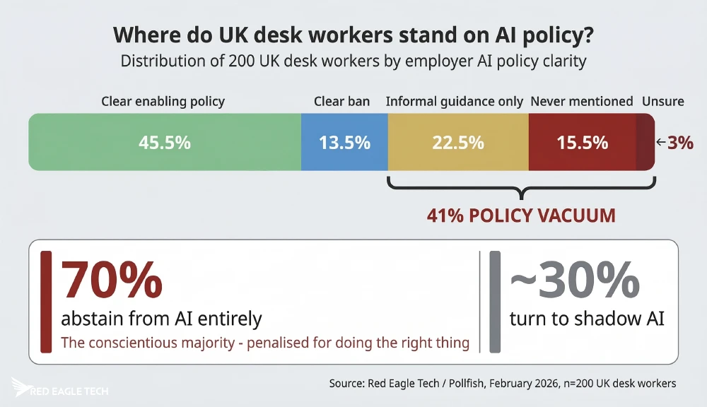 Infographic showing the distribution of AI policy clarity among 200 UK desk workers. 45.5% have a clear enabling policy, 13.5% have a clear ban, and 41% are in the policy vacuum with no clear guidance, broken down as 22.5% with informal guidance only, 15.5% where AI has never been mentioned, and 3% who are unsure what is allowed.