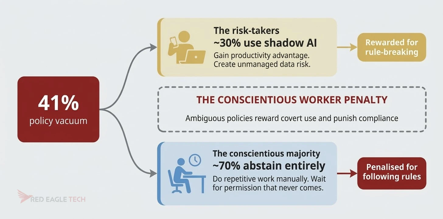 The conscientious worker penalty: 41% of workers are in a policy vacuum, splitting into roughly 30% who use shadow AI and 70% who abstain entirely, penalised with manual work