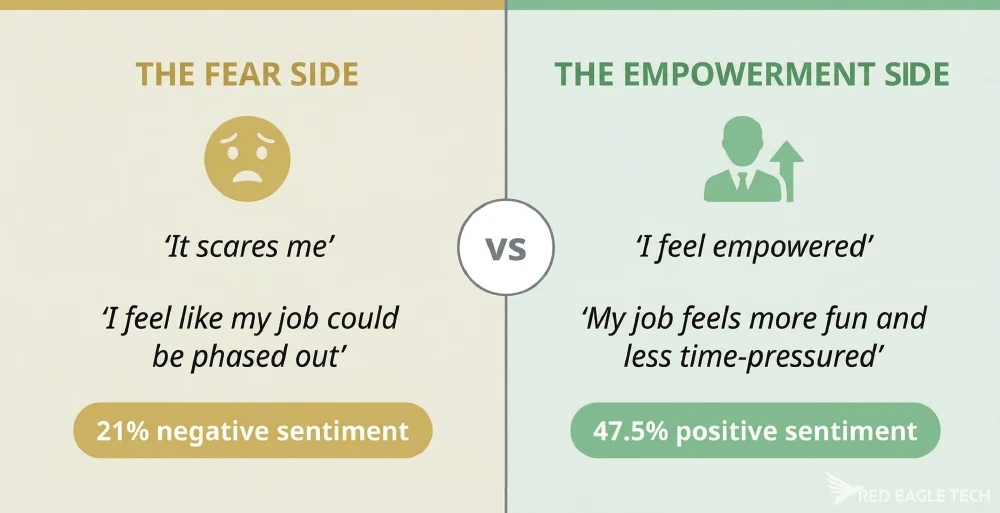 Fear vs empowerment: 21% of workers express negative sentiment about their employer's AI approach compared to 47.5% who express positive sentiment
