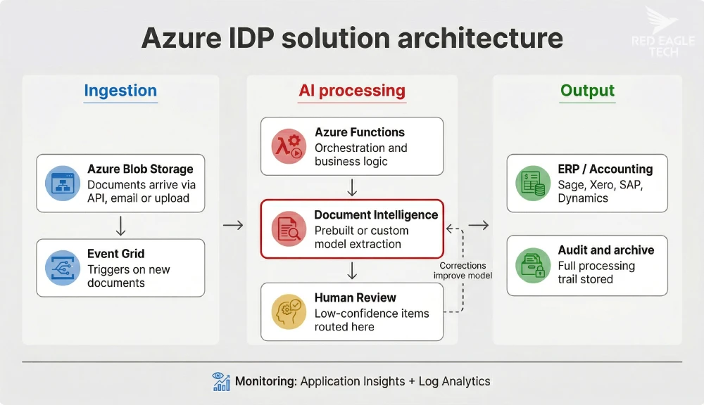 Azure IDP architecture diagram showing document flow from Blob Storage through Azure Functions and Document Intelligence to ERP output