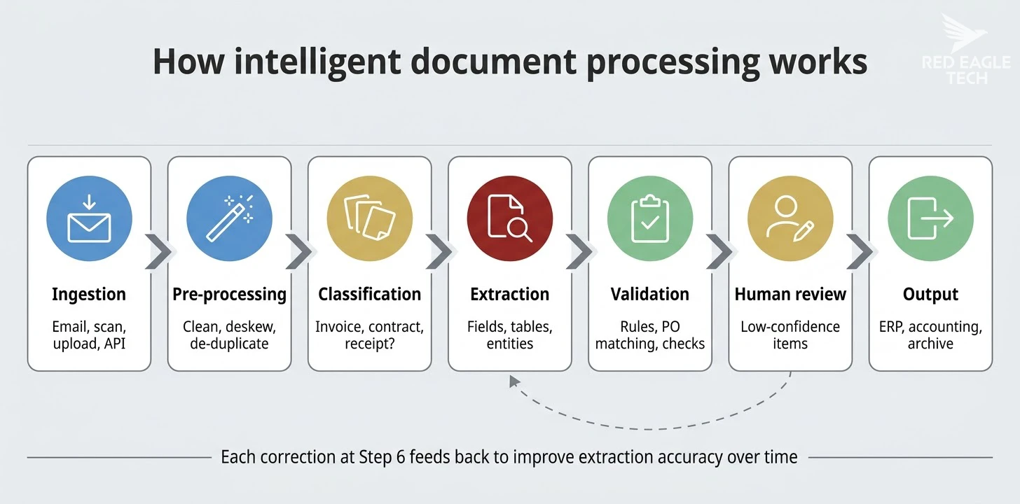 Seven-step intelligent document processing pipeline: ingestion, pre-processing, classification, extraction, validation, human review, output