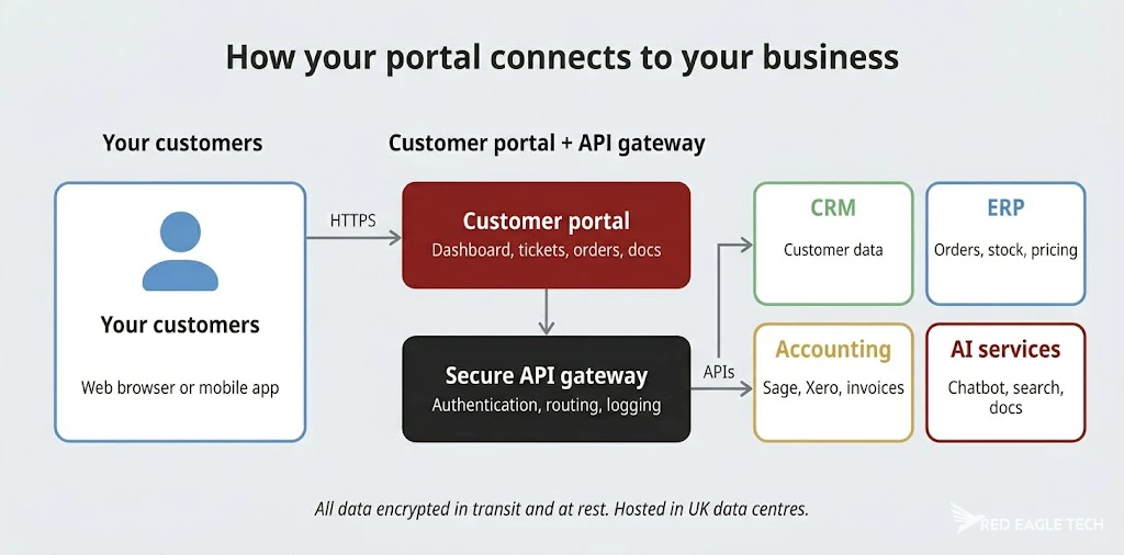 Diagram showing how a customer portal connects to CRM, ERP, accounting and AI services through a secure API layer