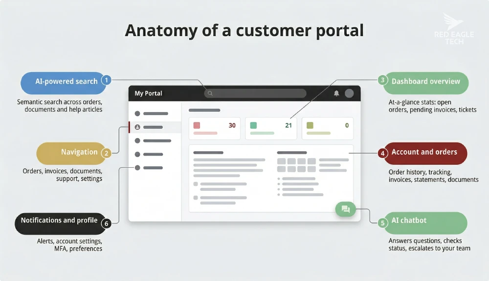 Annotated customer portal interface showing key feature areas including account management, orders, support tickets, knowledge base, document library and AI chatbot