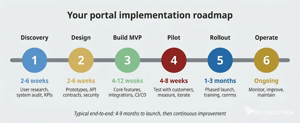 Implementation timeline showing six phases of a customer portal project from discovery through to ongoing operation
