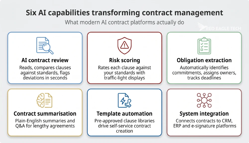 Grid infographic showing six AI capabilities for contract management: contract review, risk scoring, obligation extraction, summarisation, template automation and system integration