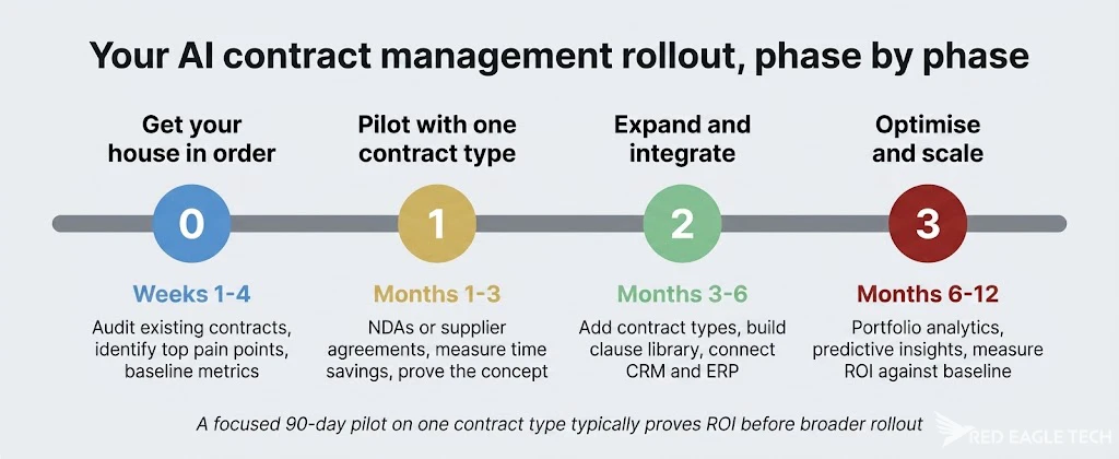 Implementation roadmap timeline showing four phases: get your house in order (weeks 1-4), pilot with one contract type (months 1-3), expand and integrate (months 3-6), optimise and scale (months 6-12)